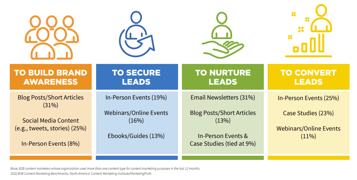 Le numérique est le canal de choix pour les acheteurs B2B Michelle ...
