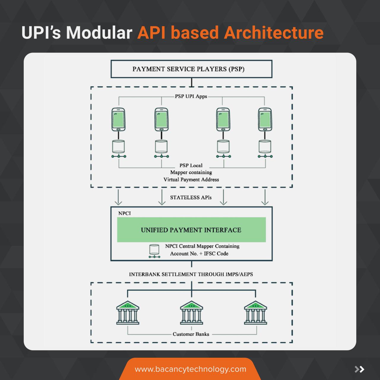 How does Unified Payment Interface (UPI) work? SHOP TRENDING FASHION BAG TODAY